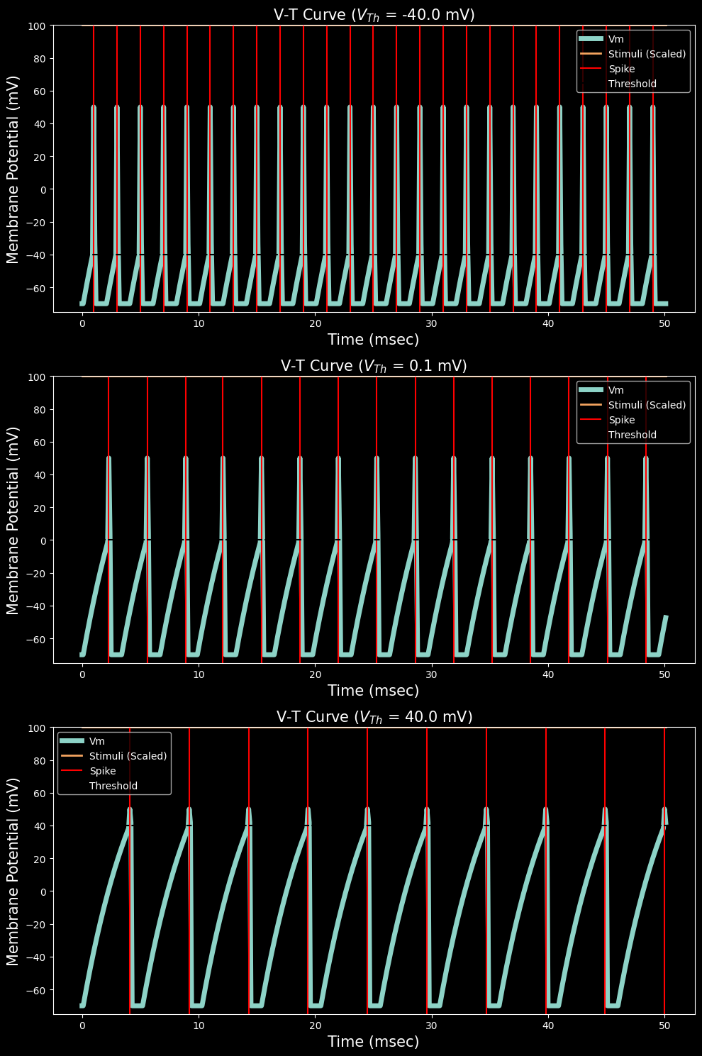 V-T Curves for 3 Different Values of $v_{th}$