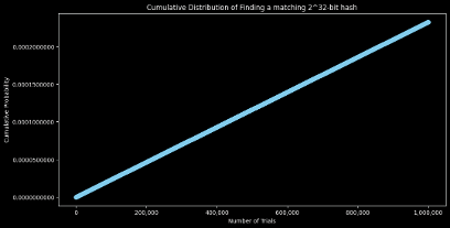 Probability of Correct Answer for 2^32