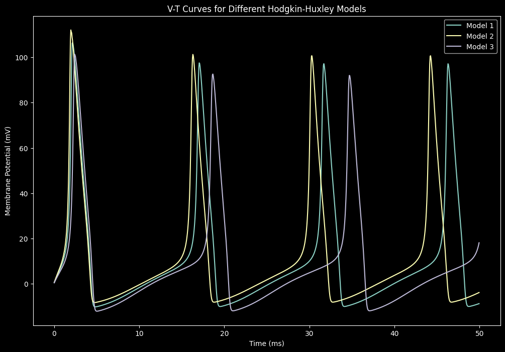 V-T Curves for Different Values of $E_{\text{Na}}$, $E_{\text{K}}$, and $E_{\text{leak}}