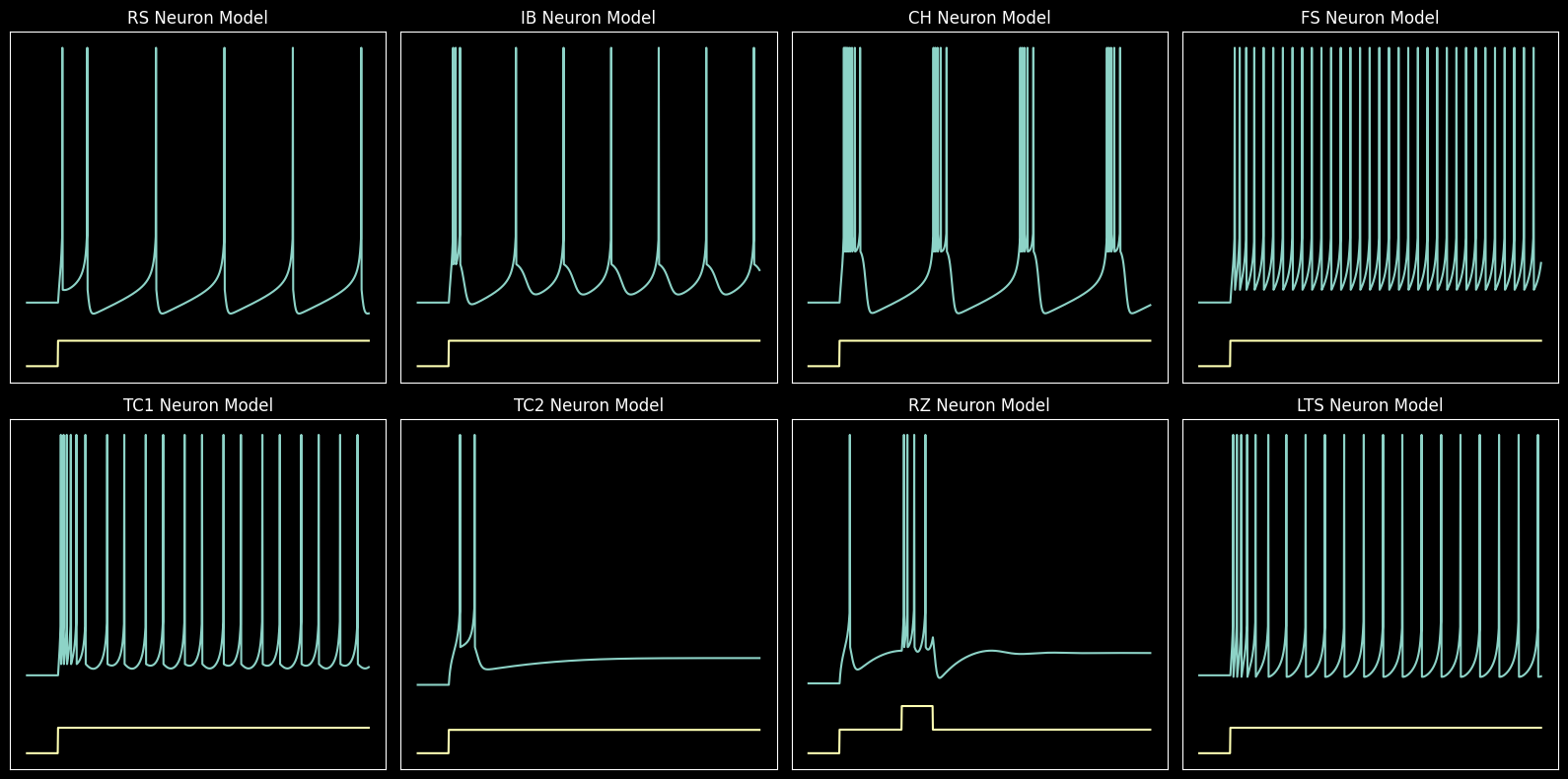 The Izhikevich Model Neurons Types