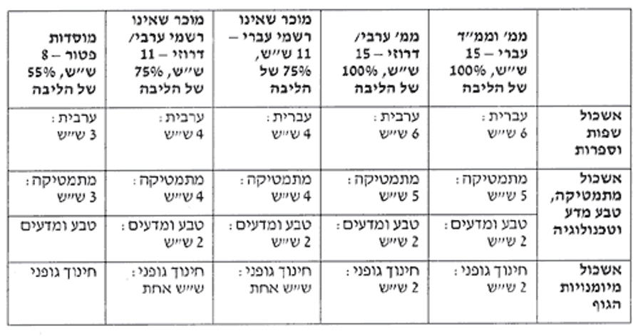 תוכנית הליבה