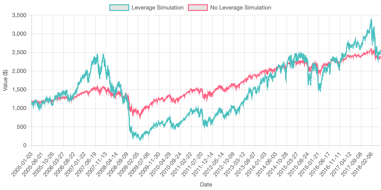 סימולציית מינוף במדד S&P 500