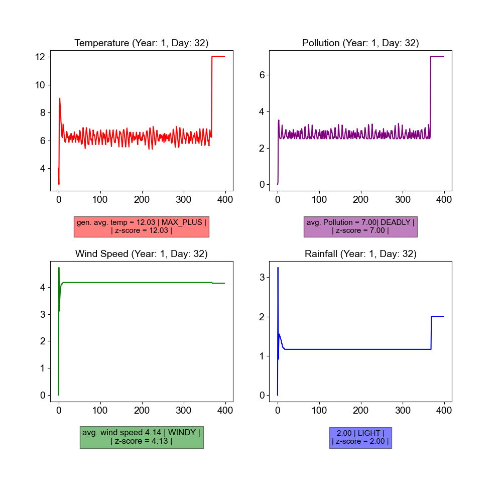 Pollution-Temperature Connection